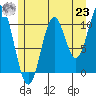 Sumner Island tide chart for Friday, July 23, 2021