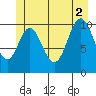 Sumner Island tide chart for Friday, July 2, 2021