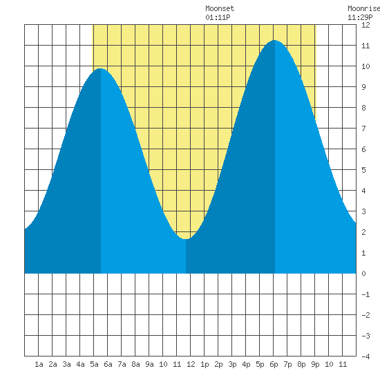 Sumner Island tide chart for Friday, July 30, 2021