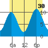 Sumner Island tide chart for Friday, July 30, 2021