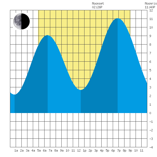 Sumner Island tide chart for Saturday, July 31, 2021