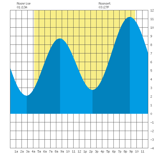 Sumner Island tide chart for Saturday, July 3, 2021