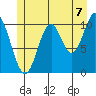 Sumner Island tide chart for Wednesday, July 7, 2021