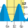 Sumner Island tide chart for Thursday, August 12, 2021