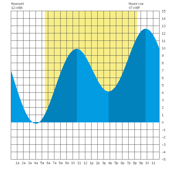 Sumner Island tide chart for Wednesday, August 18, 2021