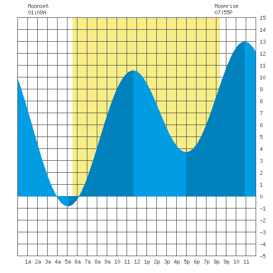 Sumner Island tide chart for Thursday, August 19, 2021
