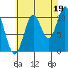 Sumner Island tide chart for Thursday, August 19, 2021