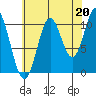 Sumner Island tide chart for Friday, August 20, 2021
