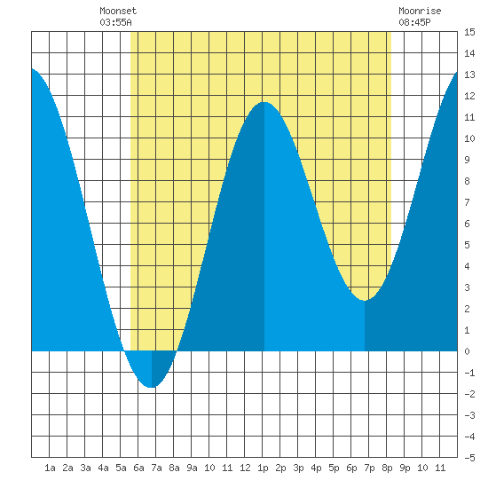 Sumner Island tide chart for Saturday, August 21, 2021