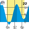 Sumner Island tide chart for Sunday, August 22, 2021