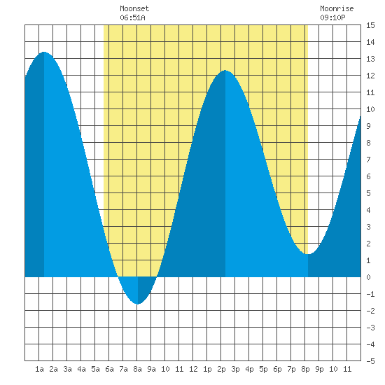 Sumner Island tide chart for Monday, August 23, 2021