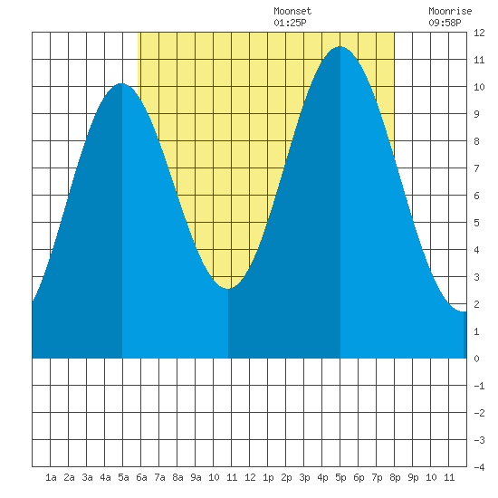 Sumner Island tide chart for Saturday, August 28, 2021