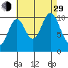 Sumner Island tide chart for Sunday, August 29, 2021
