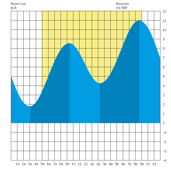 Sumner Island tide chart for Monday, August 2, 2021