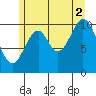 Sumner Island tide chart for Monday, August 2, 2021