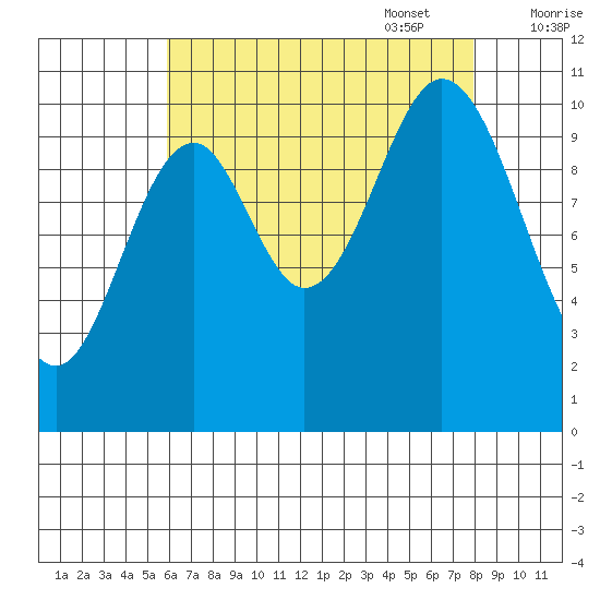 Sumner Island tide chart for Monday, August 30, 2021