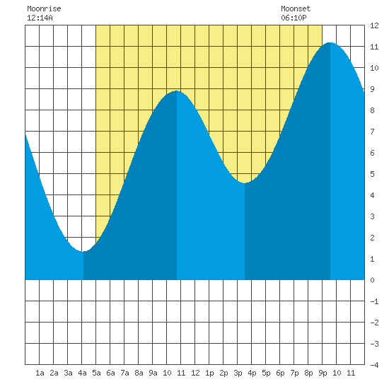 Sumner Island tide chart for Tuesday, August 3, 2021