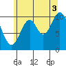 Sumner Island tide chart for Tuesday, August 3, 2021
