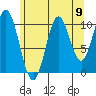 Sumner Island tide chart for Monday, August 9, 2021
