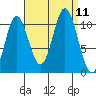 Sumner Island tide chart for Saturday, September 11, 2021