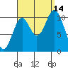 Sumner Island tide chart for Tuesday, September 14, 2021