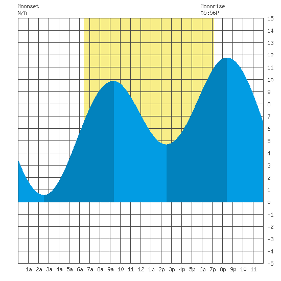 Sumner Island tide chart for Wednesday, September 15, 2021