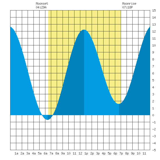 Sumner Island tide chart for Sunday, September 19, 2021