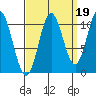 Sumner Island tide chart for Sunday, September 19, 2021