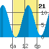 Sumner Island tide chart for Tuesday, September 21, 2021