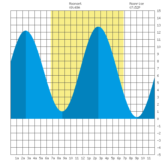 Sumner Island tide chart for Thursday, September 23, 2021