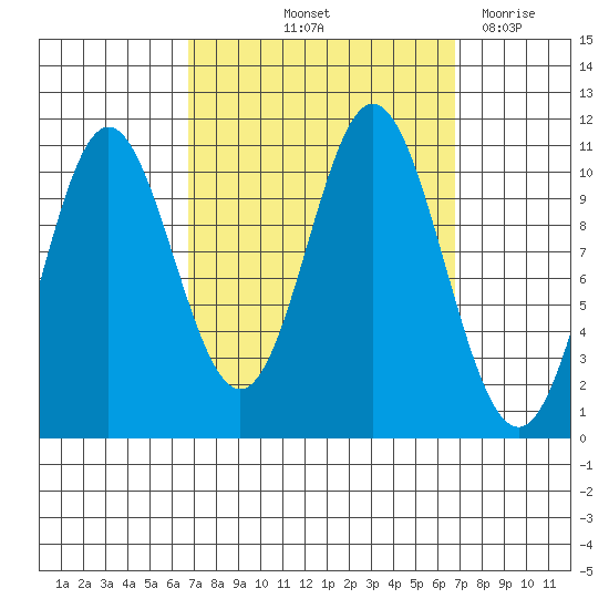 Sumner Island tide chart for Friday, September 24, 2021
