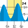 Sumner Island tide chart for Friday, September 24, 2021