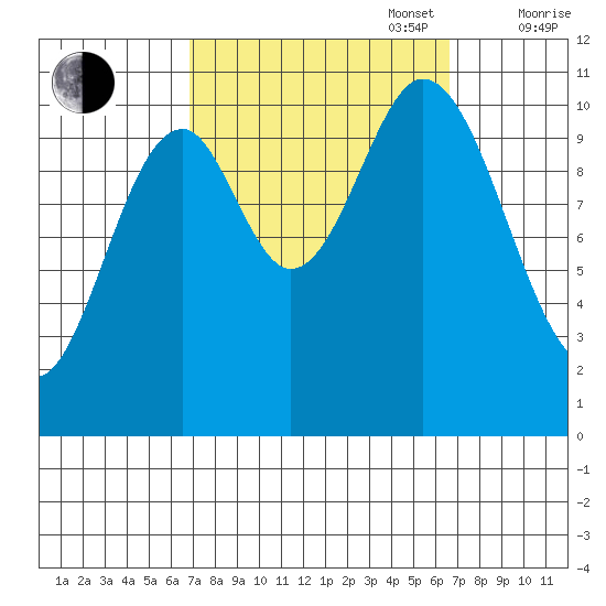 Sumner Island tide chart for Tuesday, September 28, 2021