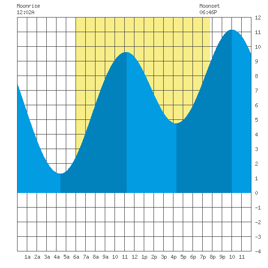 Sumner Island tide chart for Thursday, September 2, 2021