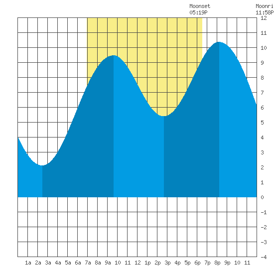 Sumner Island tide chart for Thursday, September 30, 2021