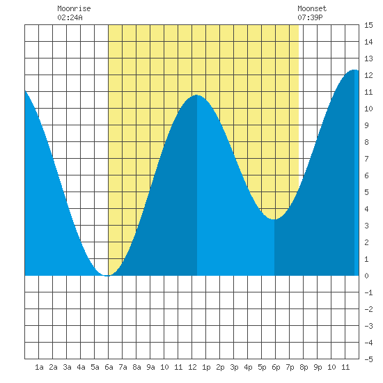 Sumner Island tide chart for Saturday, September 4, 2021
