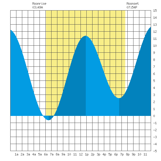 Sumner Island tide chart for Sunday, September 5, 2021