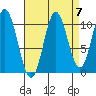 Sumner Island tide chart for Tuesday, September 7, 2021