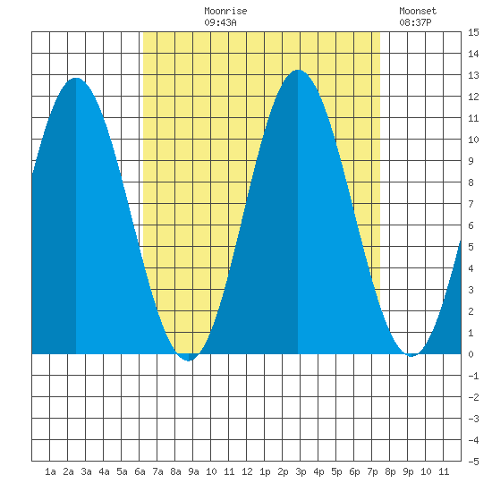Sumner Island tide chart for Thursday, September 9, 2021
