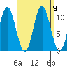 Sumner Island tide chart for Thursday, September 9, 2021