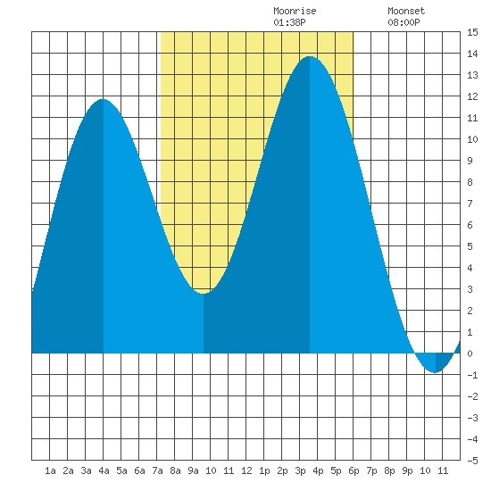 Sumner Island tide chart for Sunday, October 10, 2021