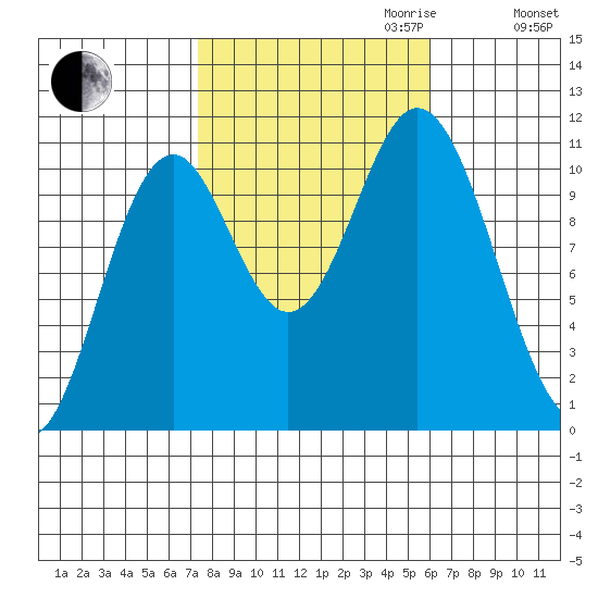 Sumner Island tide chart for Tuesday, October 12, 2021