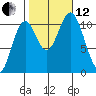 Sumner Island tide chart for Tuesday, October 12, 2021