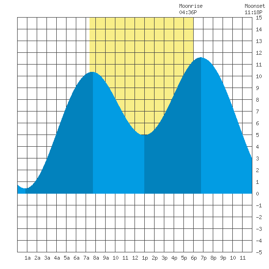 Sumner Island tide chart for Wednesday, October 13, 2021