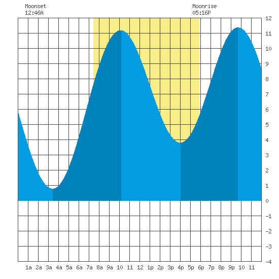 Sumner Island tide chart for Friday, October 15, 2021