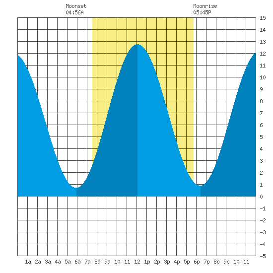 Sumner Island tide chart for Monday, October 18, 2021