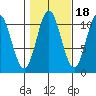 Sumner Island tide chart for Monday, October 18, 2021