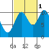 Sumner Island tide chart for Friday, October 1, 2021