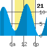 Sumner Island tide chart for Thursday, October 21, 2021
