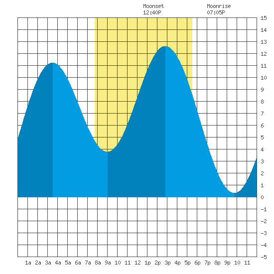 Sumner Island tide chart for Sunday, October 24, 2021